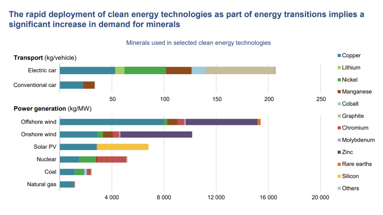 IEA, Critical Materials for the Energy Transition