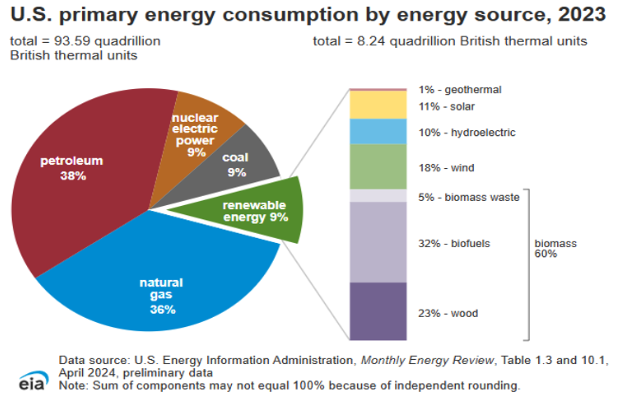 US Energy Information&nbsp; Administration