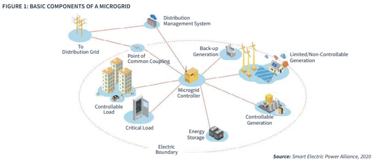 Potential components of a Microgrid 