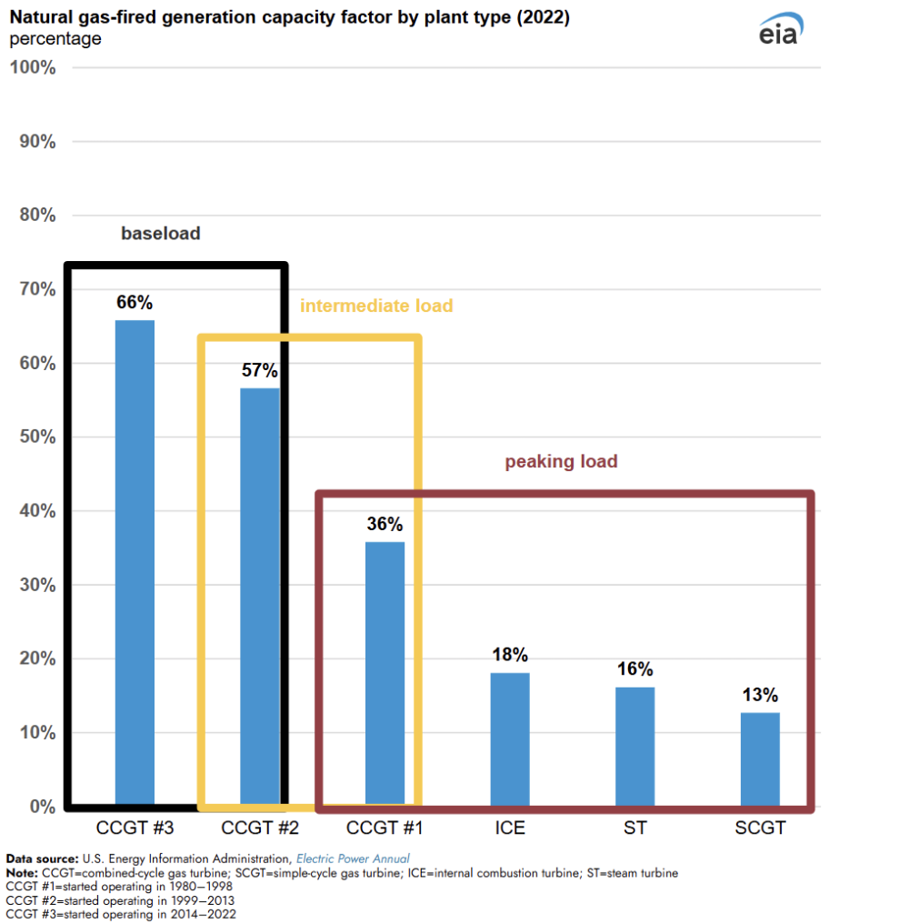 Natural gas-fired capacity factors vs. application