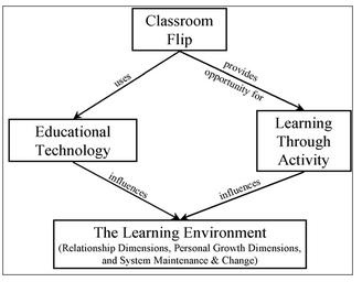 Flipped calssroom chart