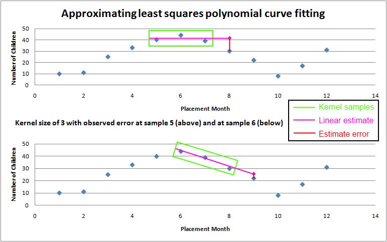 approximating