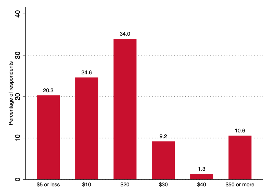 graphic on how much money per month they think is appropriate to pay