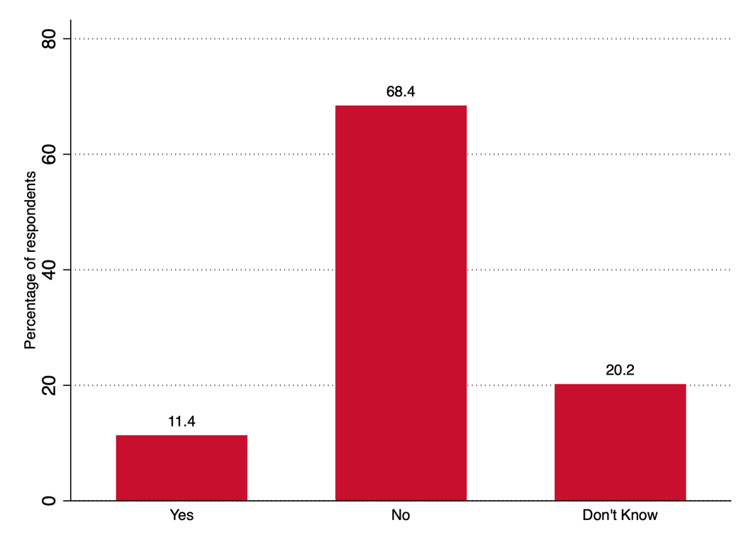 Graphic on who is willing to pay an extra cost per month if power outages could be kept to 4 hours or less