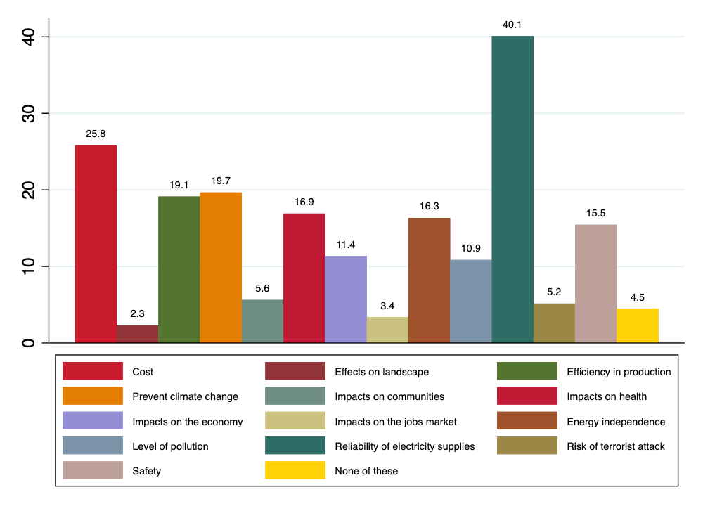 graphic of factors that are important for deciding which methods of electricity production