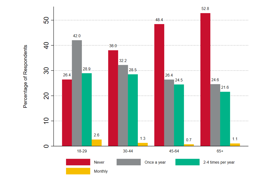 bar graphic of power outages tolerated by age