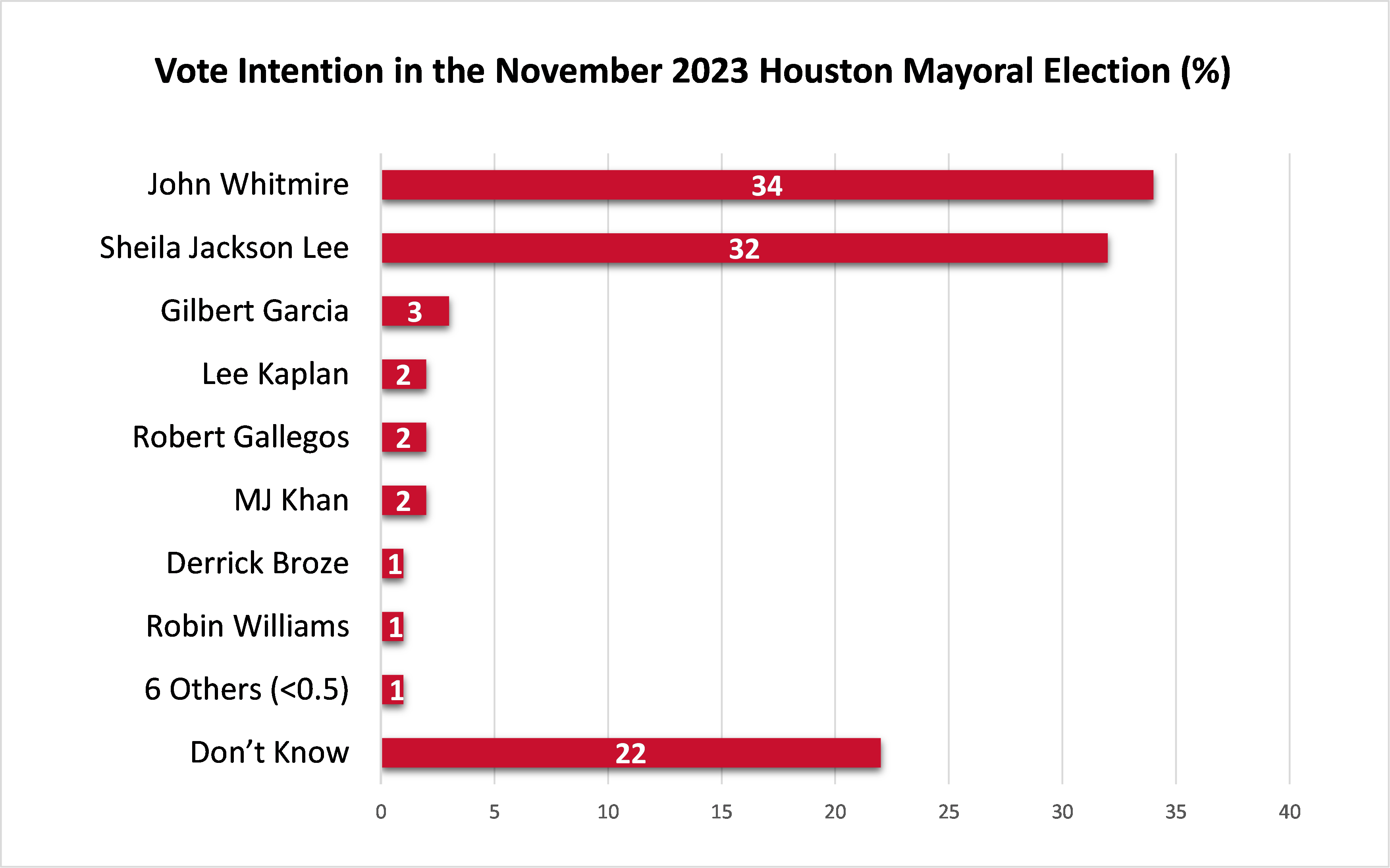 bar graph of vote intention in the November election