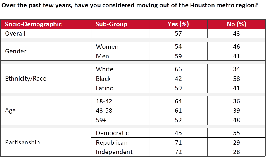 table- Considered moving out of Houston