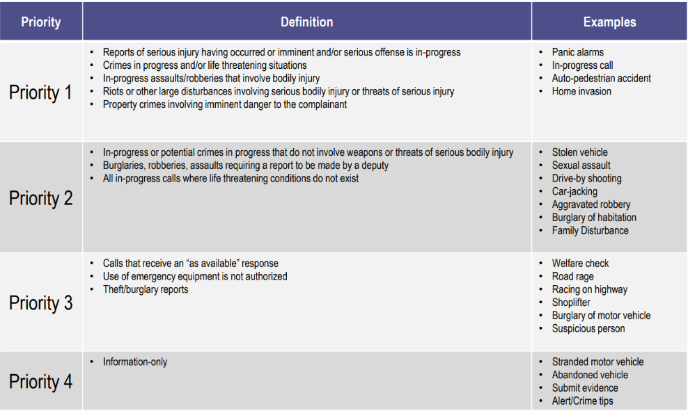 Table of priority assignments, definitions, and examples