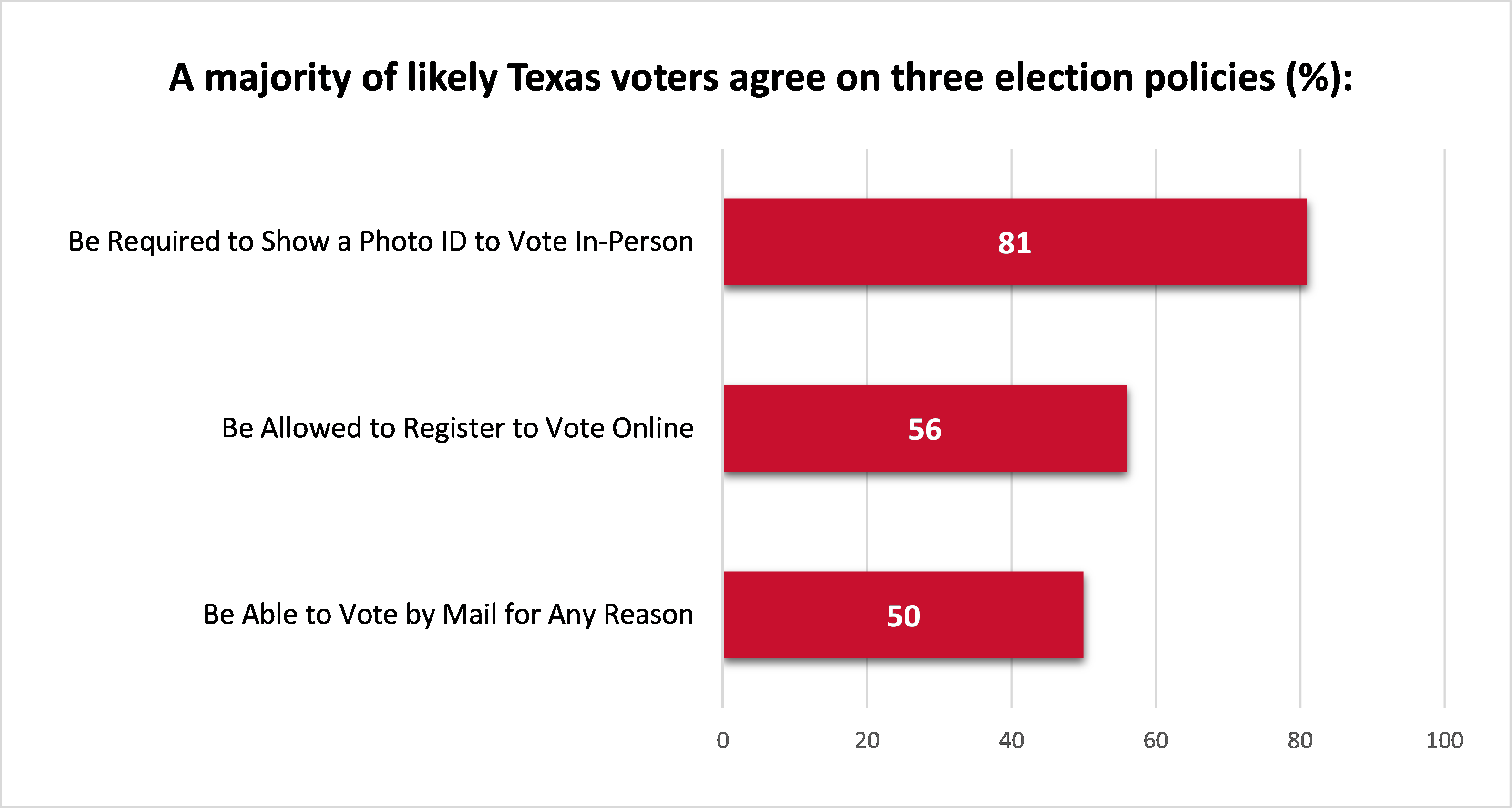 Texas Voters agree on three election policies graph