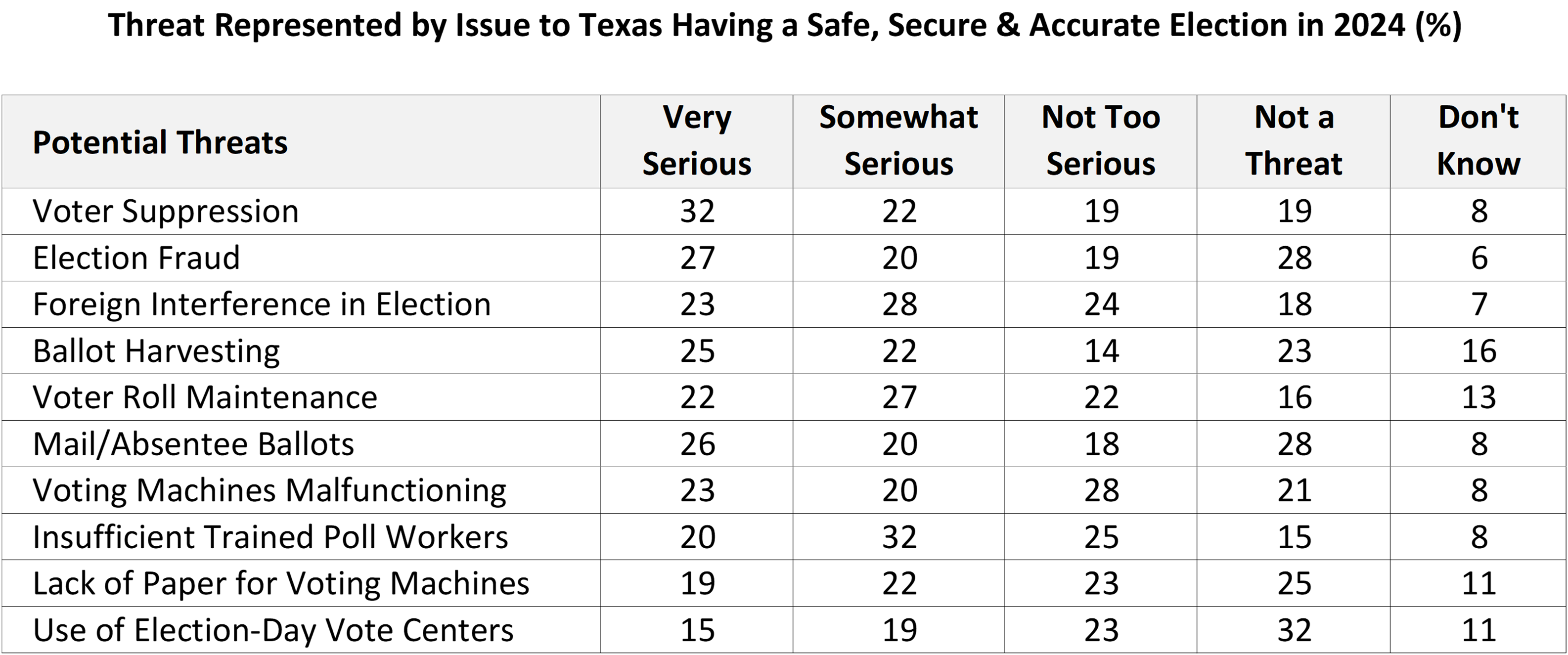 table of threat represented by issue to Texas having a safe, secure, and accurate elections in 2024