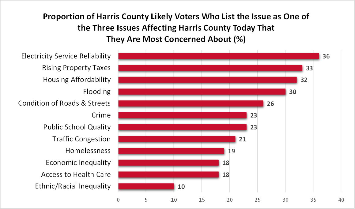 Harris County likely voters who list the issue as one of the three issues affecting harris county