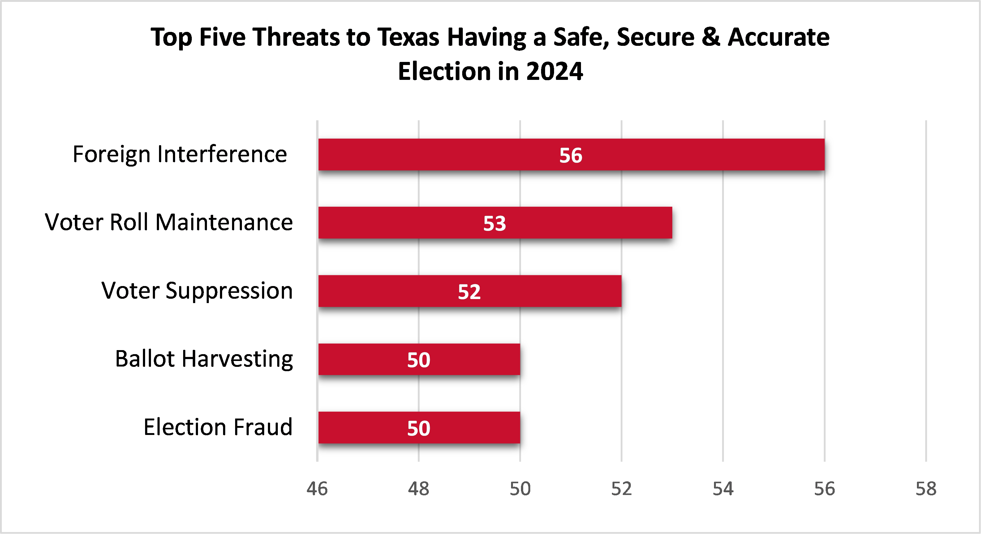 Top five threats to Texas having a safe, secure and accurate election graph