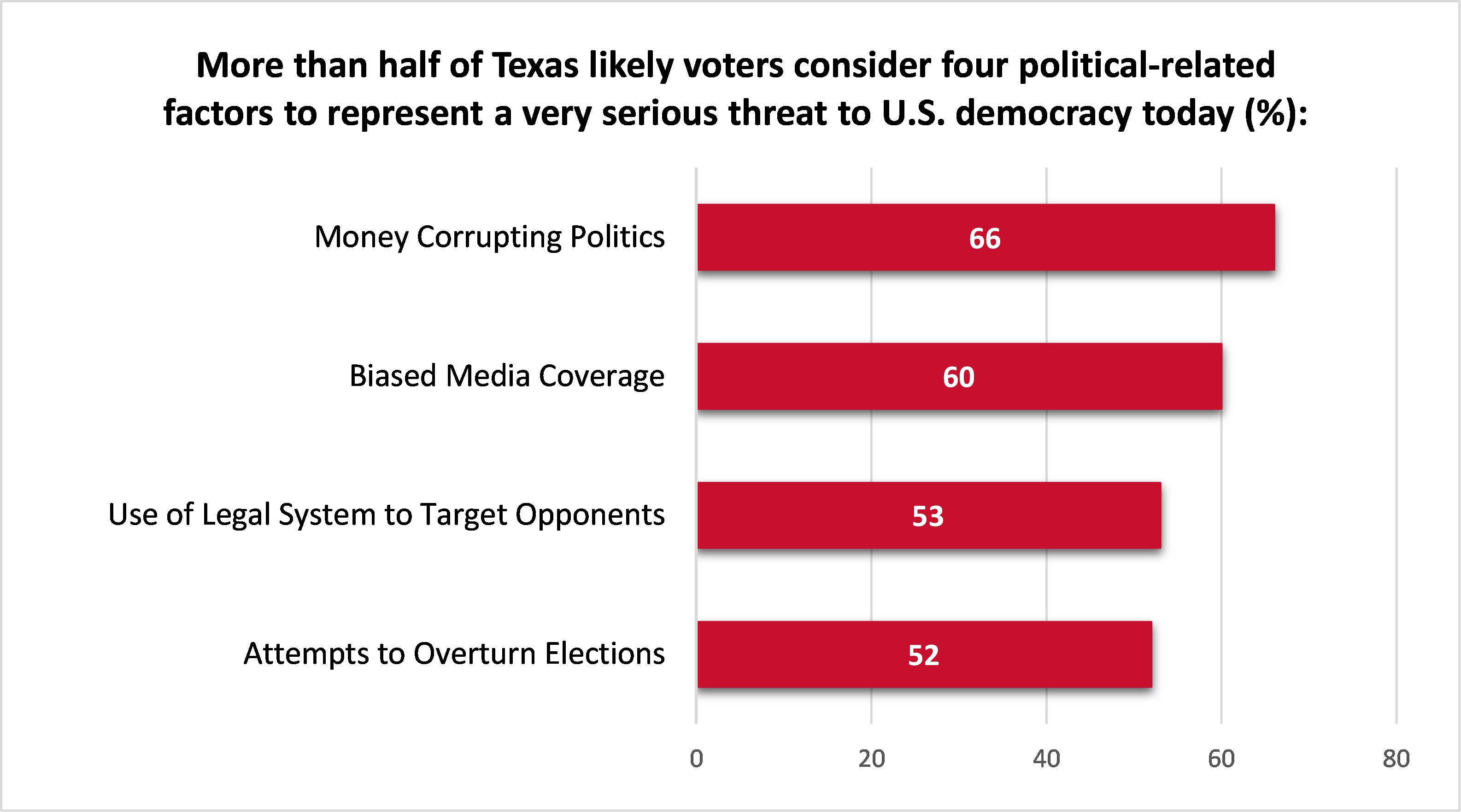 four political-related factors graph