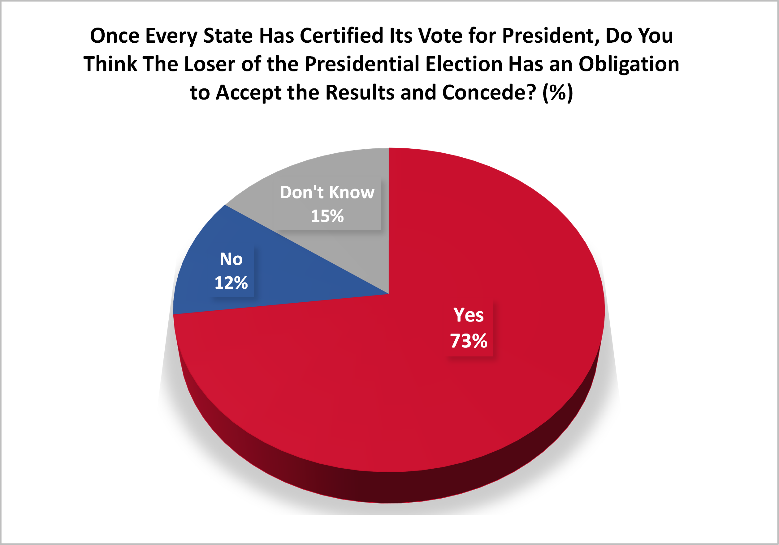 Accepting the election result graph