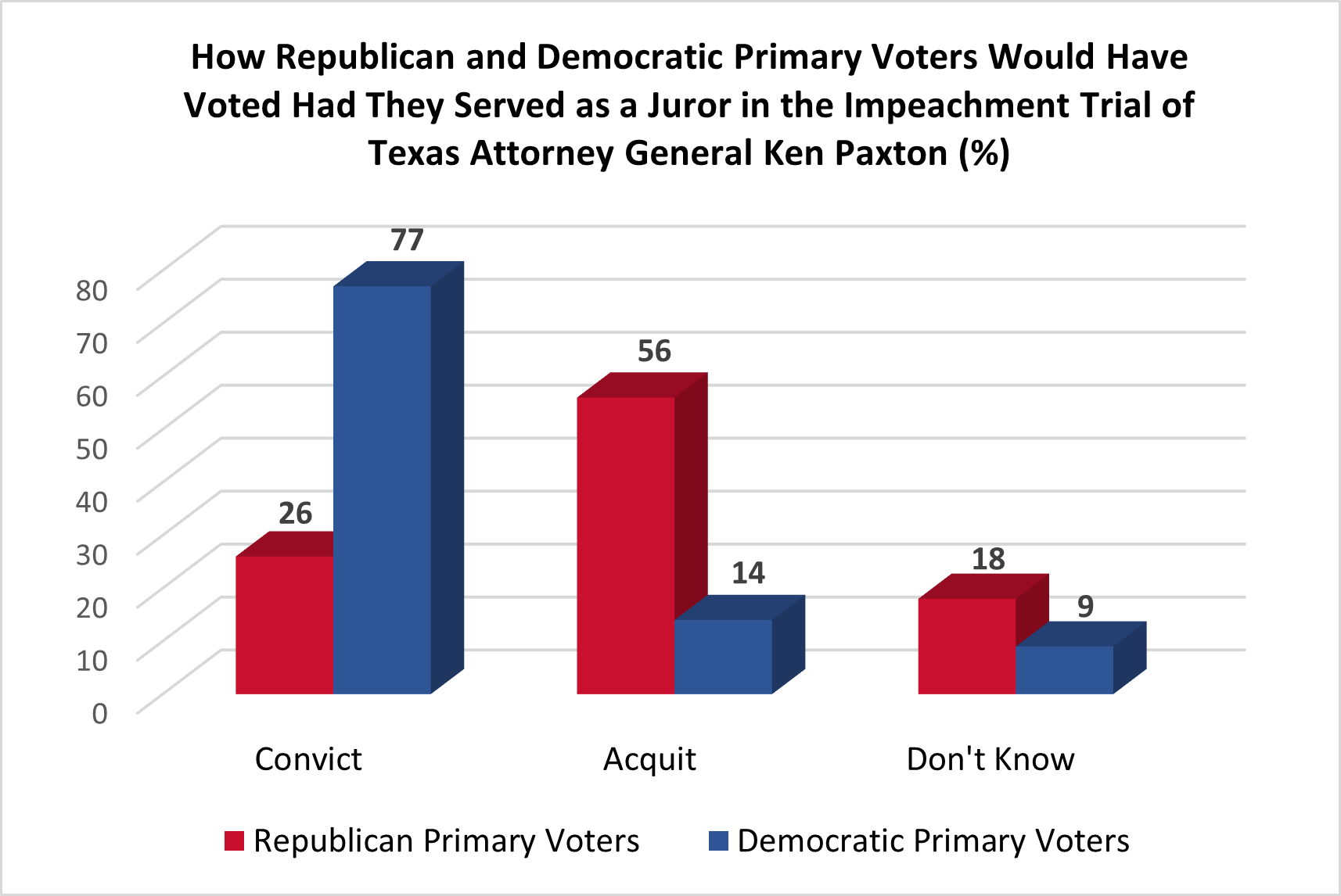 Graph 5