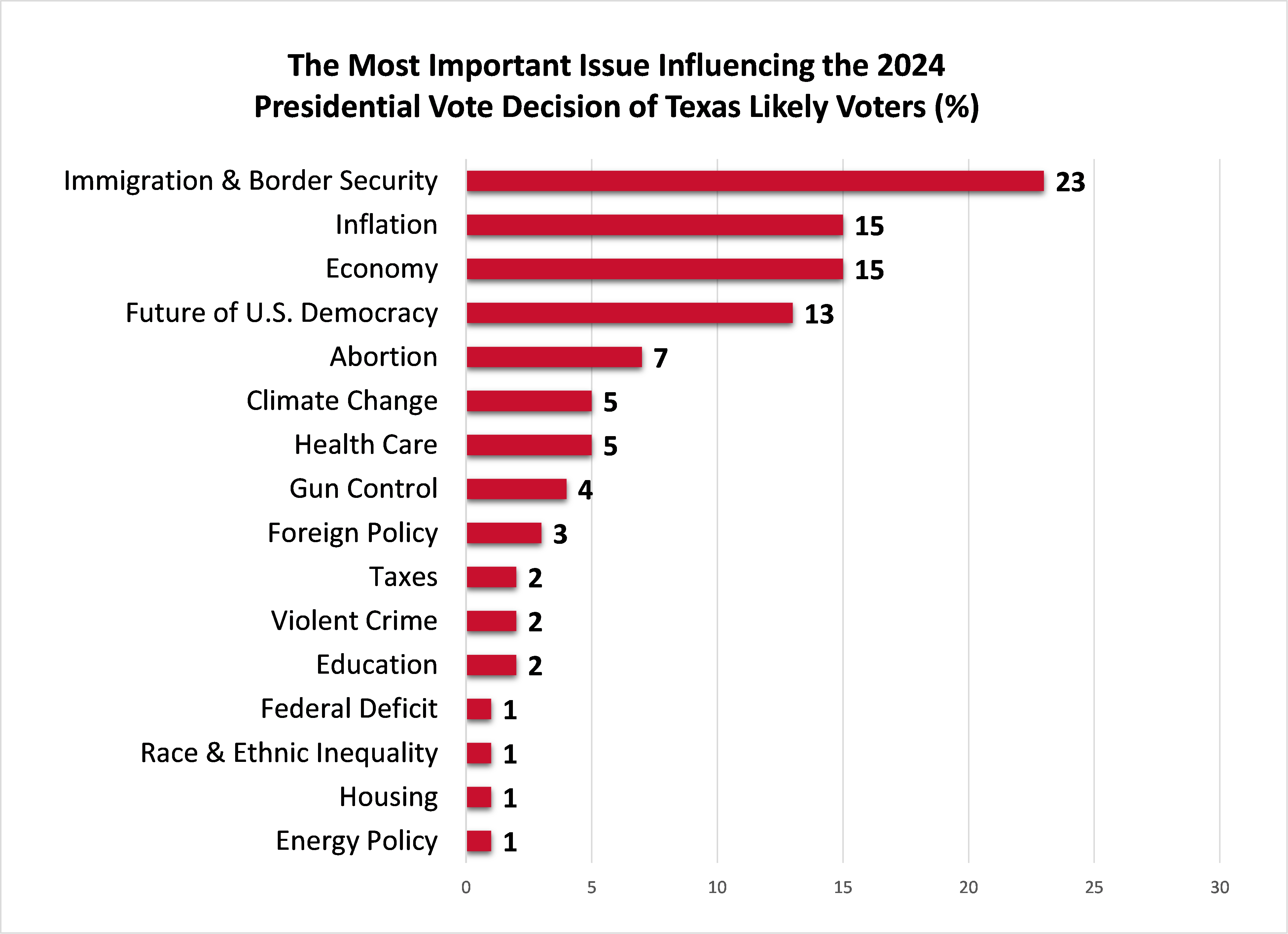 Graph: Important Issue Influencing the 2024 Presidential Vote