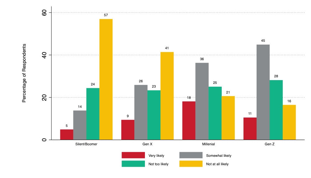 bar graph: Likelihood of owning or leasing an electric vehicle by generation