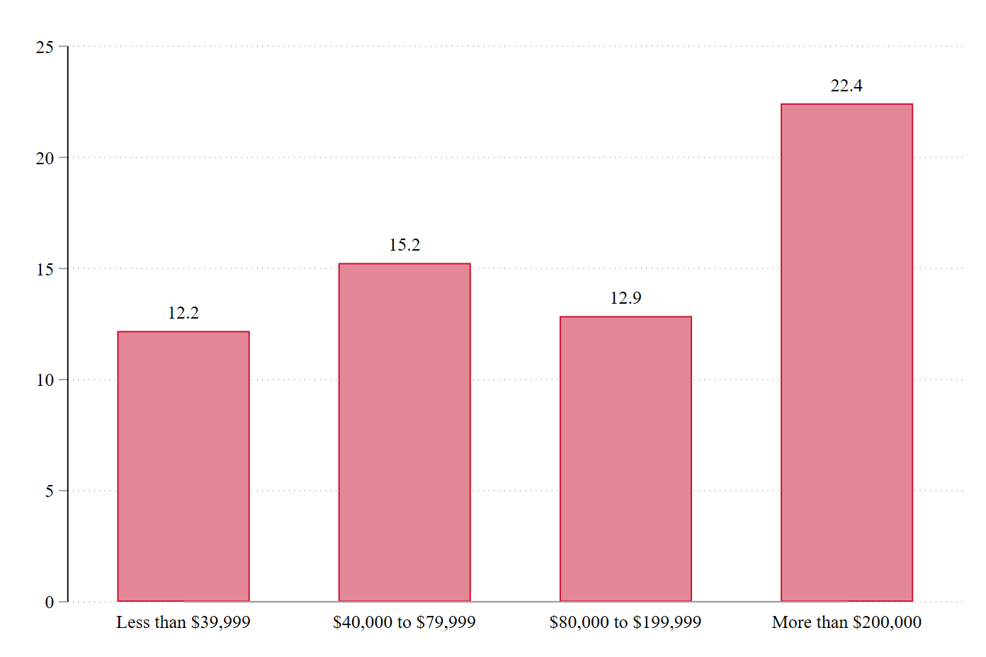 graph: household income will grow faster than inflation rate by income