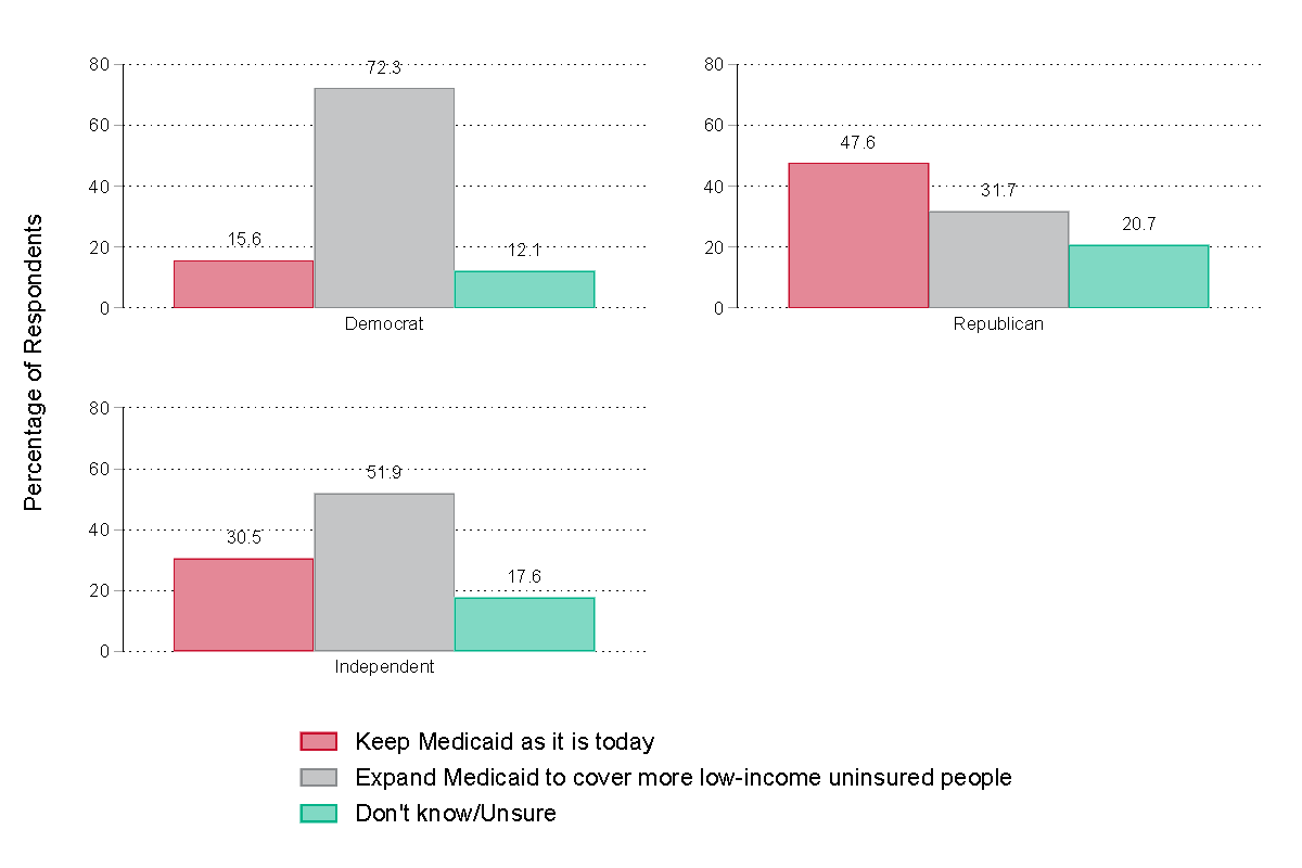 graph: Position on Medicaid expansion by political party identification