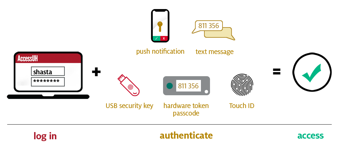 Log in - Authenticate - Access