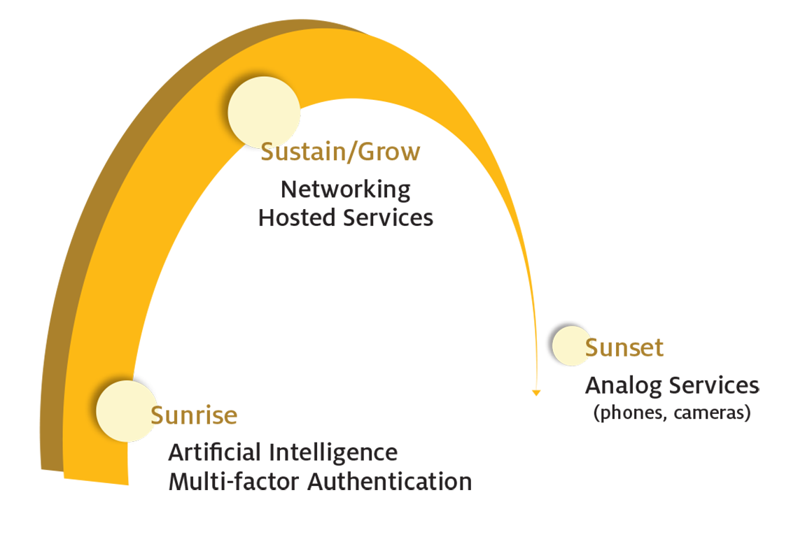 Sunrise Sustain/Grow Sunset