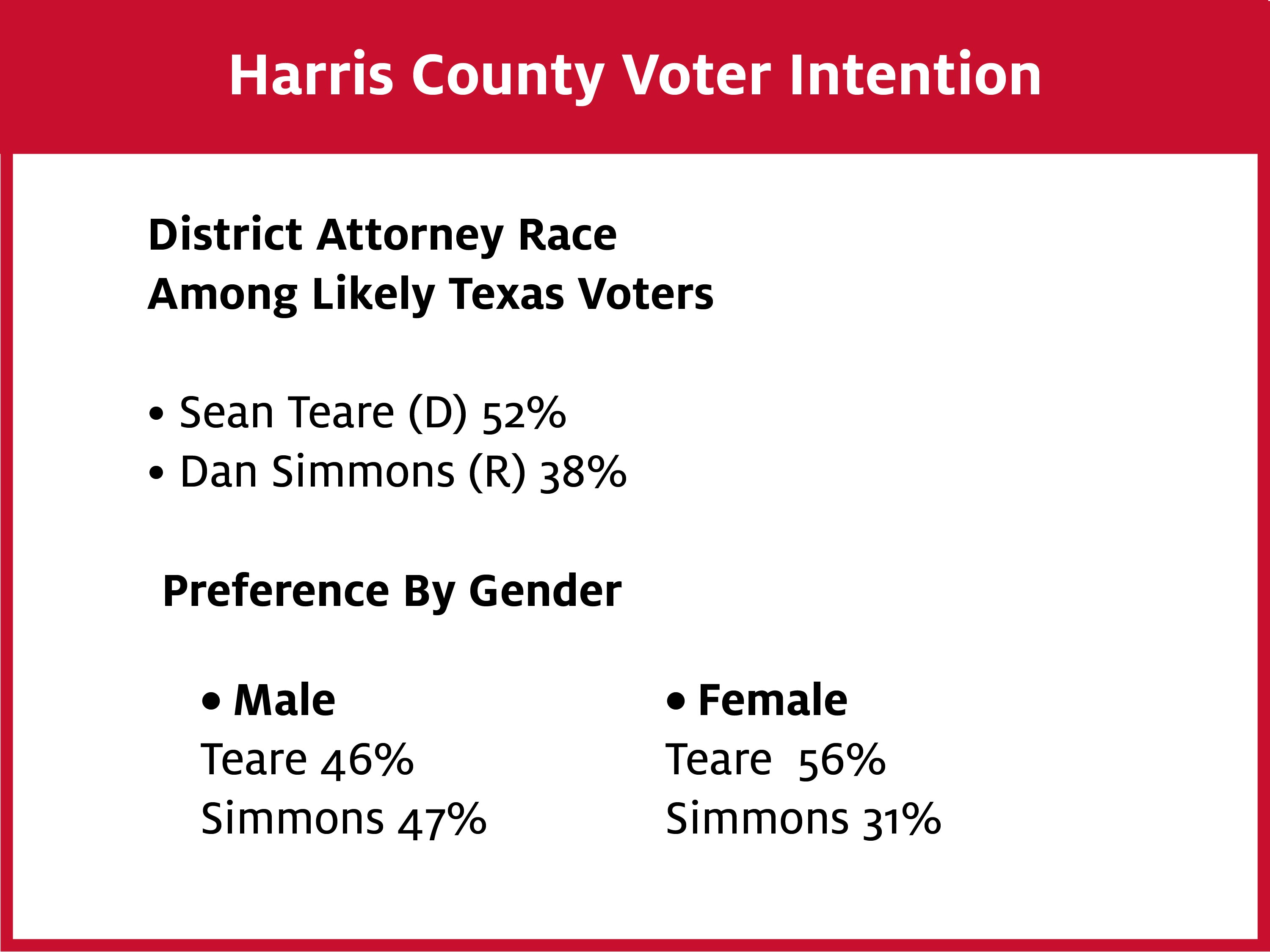 An image of where Harris County voters are expected to lean in the race for District Attorney.