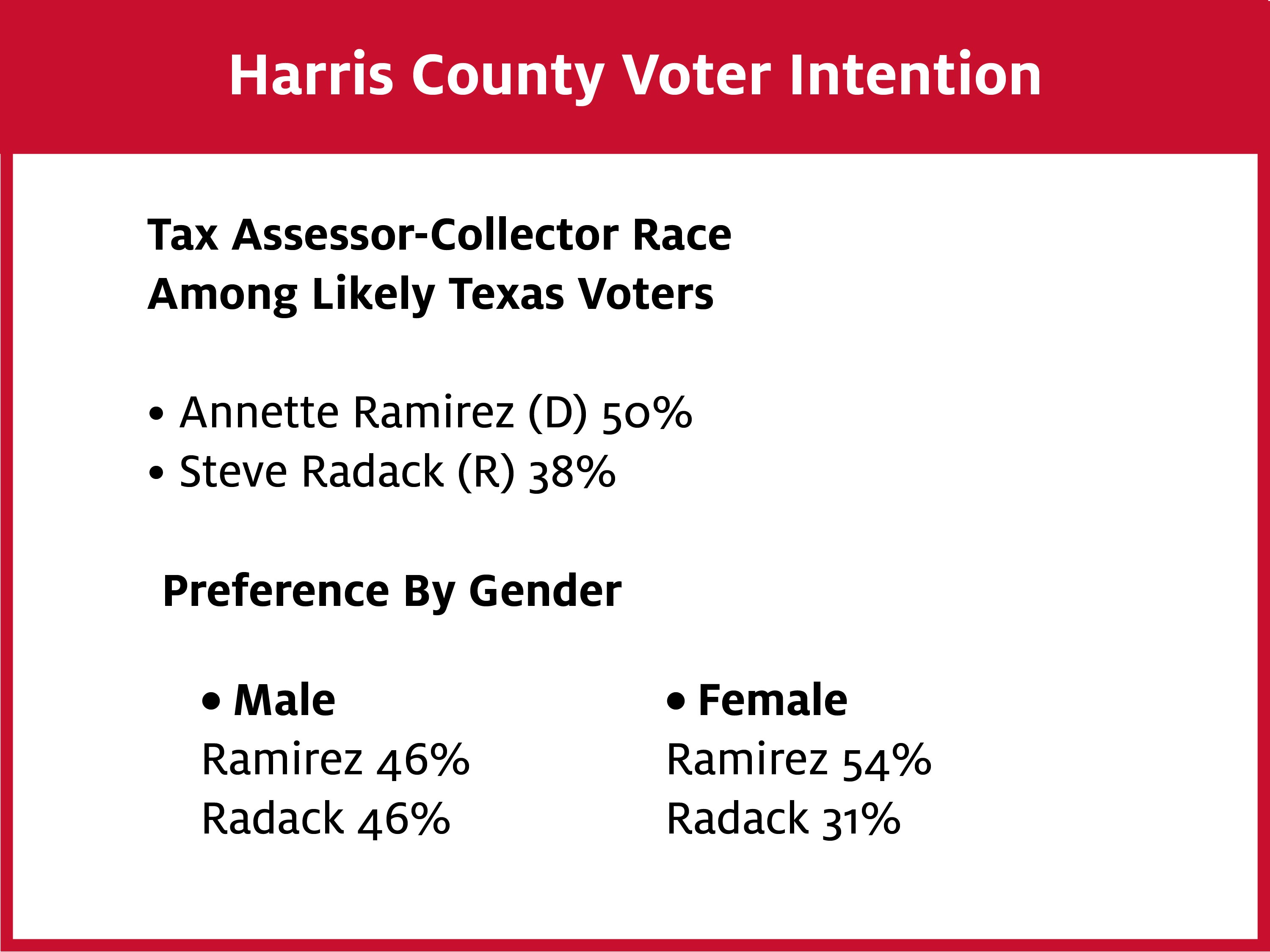 An image of where Harris County voters are expected to lean in the race for Tax Assessor-Collector..