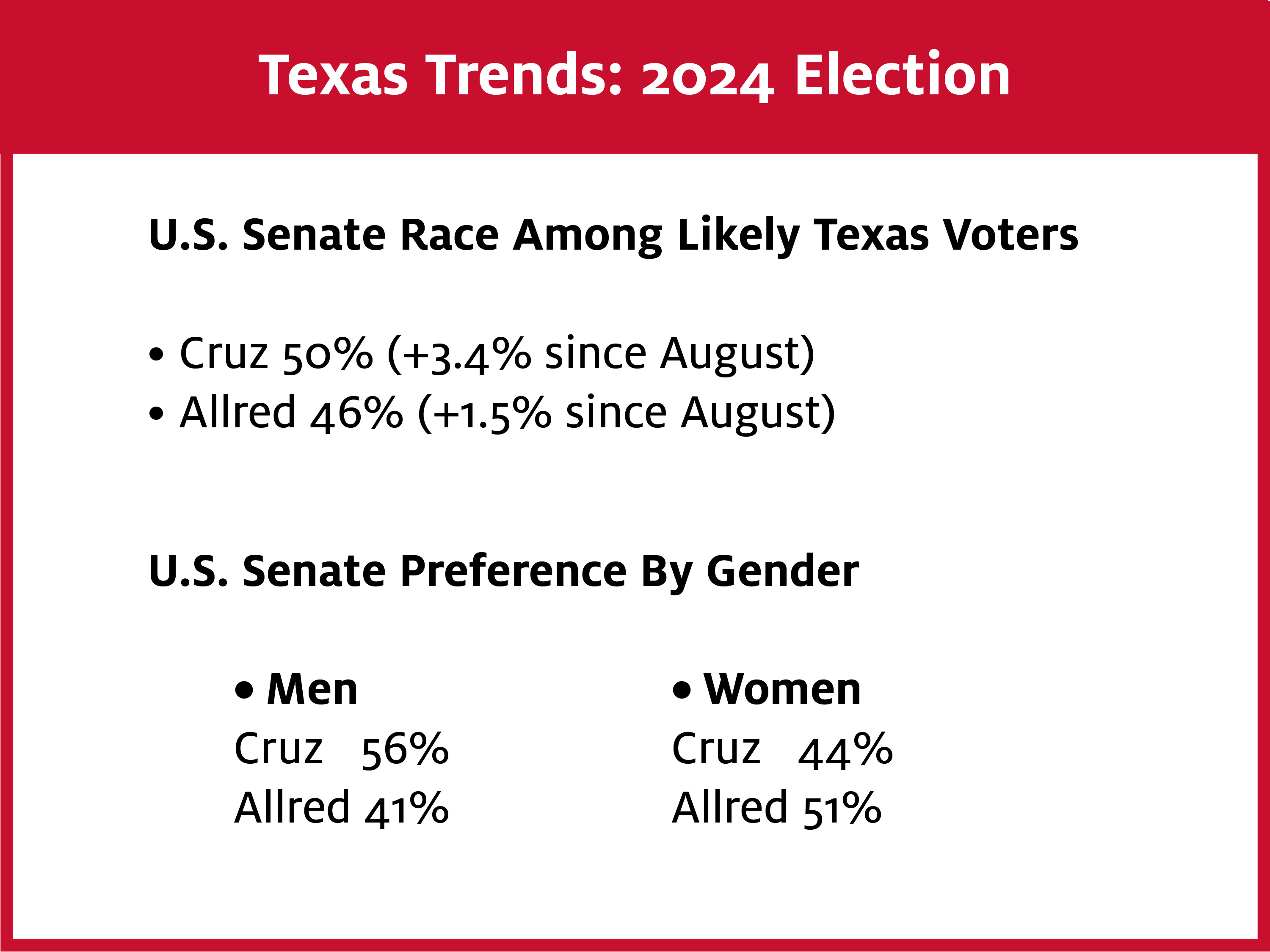 An image of where Texas voters are expected to lean in the U.S. Senate race.