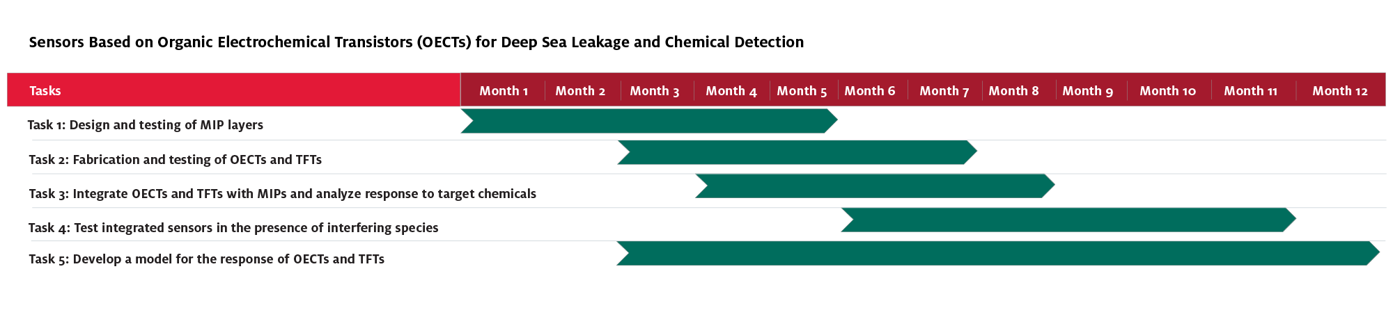 sensors-based-organic-electrochemical-transistors-gantt.png